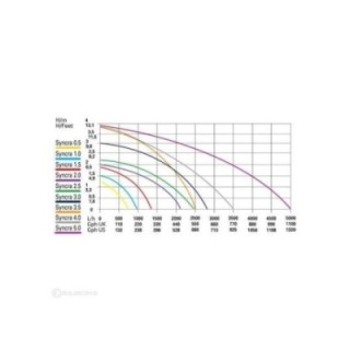 Syncra Pond Pump - Sicce